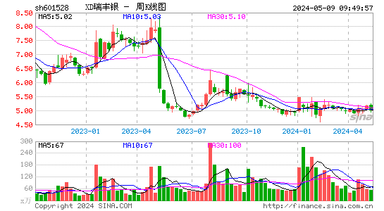 瑞丰银行(601528)股价周K线图