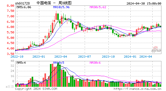 中国电信(601728)股价周K线图
