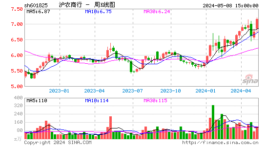 沪农商行(601825)股价周K线图