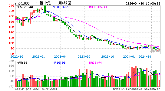 中国中免(601888)股价周K线图