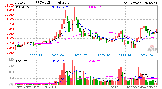 浙版传媒(601921)股价周K线图