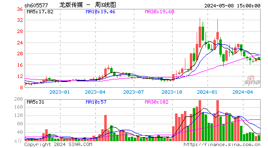 龙版传媒(605577)股价周K线图