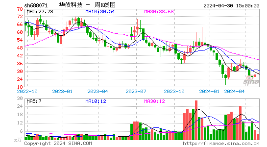 华依科技(688071)股价周K线图