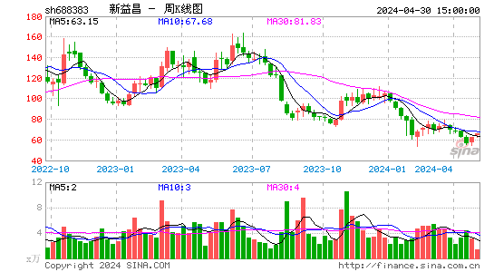新益昌(688383)股价周K线图