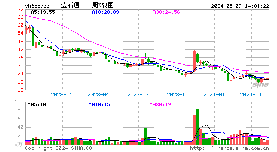 壹石通(688733)股价周K线图