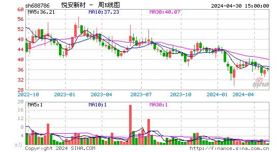 悦安新材(688786)股价周K线图