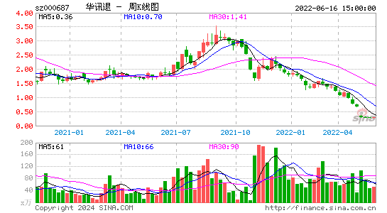 华讯方舟(000687)股价周K线图
