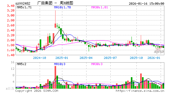 广田集团的最新消息(002482)