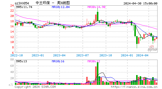 中兰环保(300854)股价周K线图