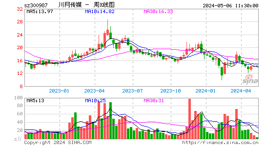 川网传媒(300987)股价周K线图