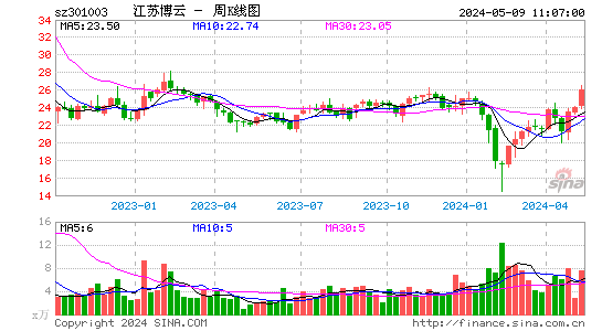 江苏博云(301003)股价周K线图