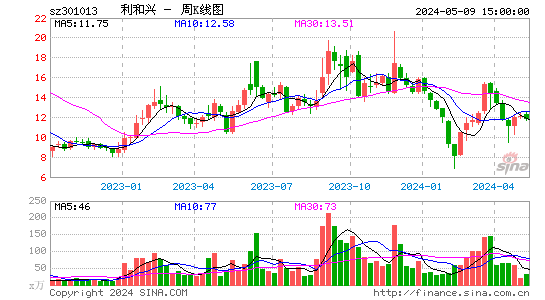 利和兴(301013)股价周K线图