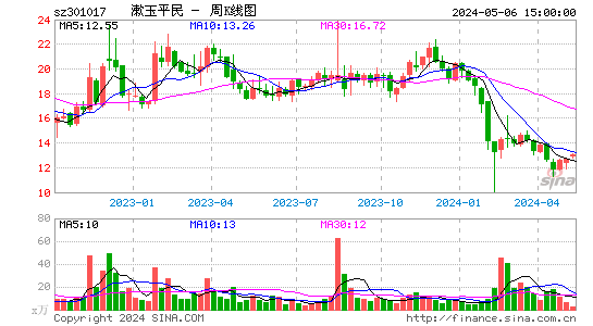 漱玉平民(301017)股价周K线图