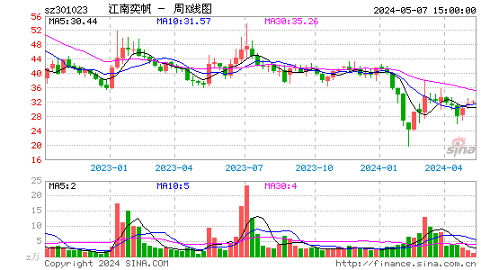 江南奕帆(301023)股价周K线图