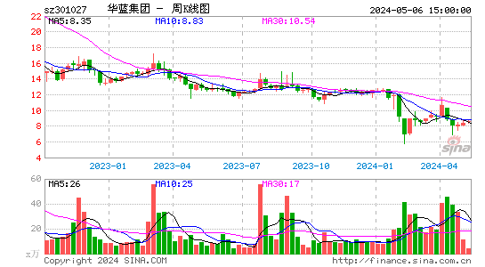 华蓝集团(301027)股价周K线图