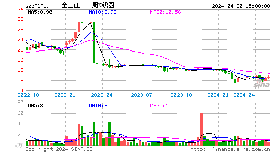 金三江(301059)股价周K线图
