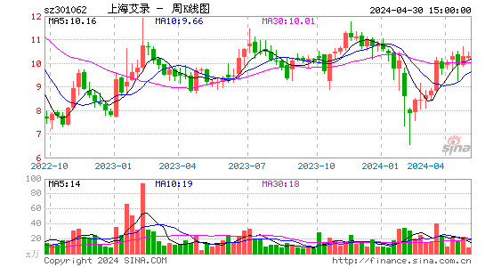 上海艾录(301062)股价周K线图