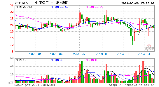中捷精工(301072)股价周K线图